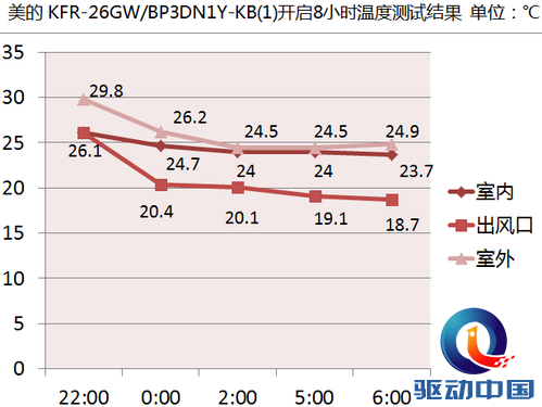 说明: 用数据揭露真相 美的一晚1度电见证实测