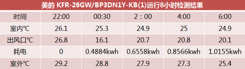 说明: 仅需一度电？曝美的空调八小时真实耗电