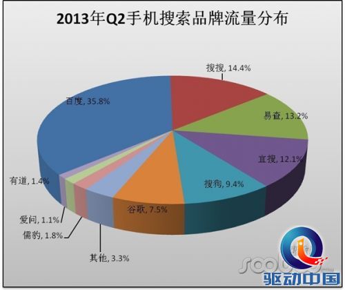 2013年Q2手机搜索引擎市场分析报告