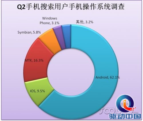 2013年Q2手机搜索引擎市场分析报告