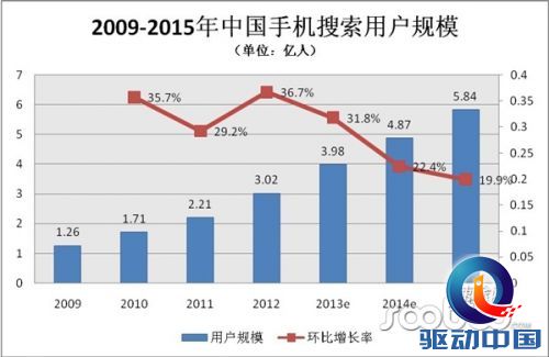 2013年Q2手机搜索引擎市场分析报告