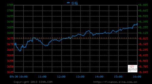 中国概念股周五收盘多数下跌中国手游跌6%