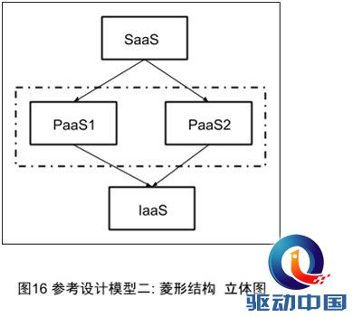 云计算模型 中云网