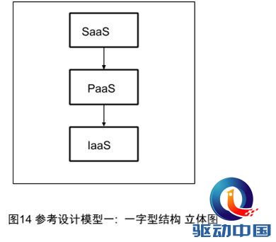 云计算模型 中云网