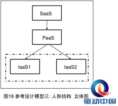 云计算模型 中云网