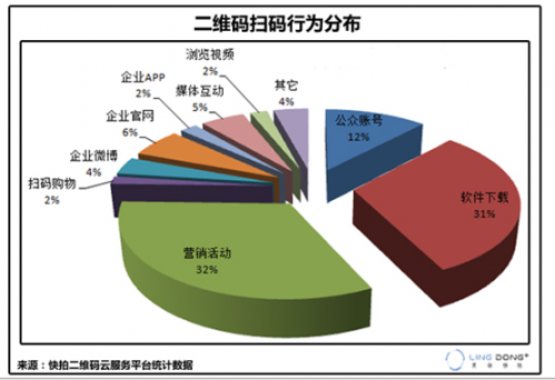 灵动快拍：营销活动和软件下载主导二维码应用 2-680