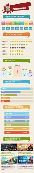 OPPO游戏堂7月数据报告 王者之剑表现亮眼