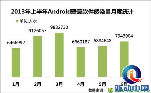 360上半年手机安全报告：新增木马超2012全年