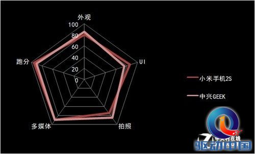 尖Phone:极客/发烧 中兴GEEK对比小米2S