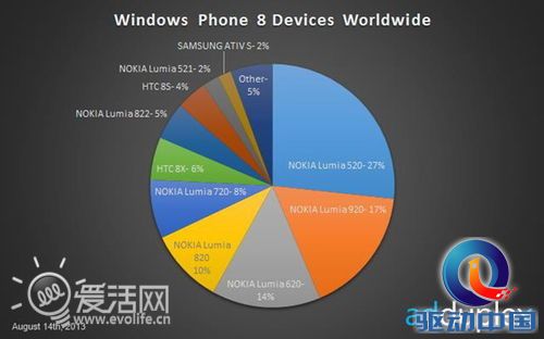 不负众望 Lumia 520称霸Windows Phone 8市场