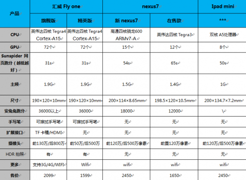 配置对比