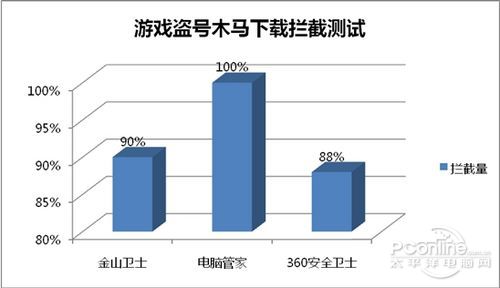 安全软件横评