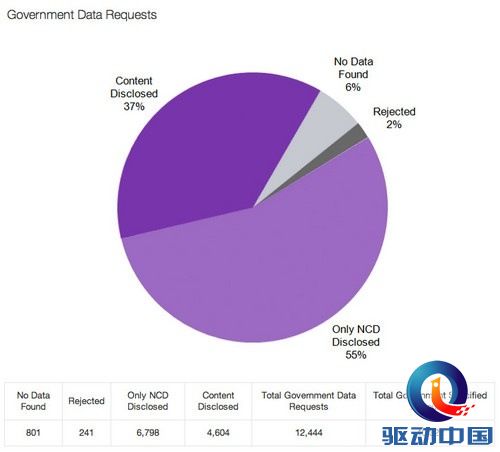 Govemment Data Requests