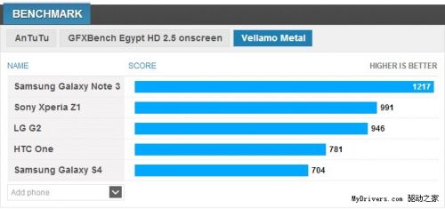 Galaxy Note 3性能测试出炉：完胜HTC/索尼/LG旗舰