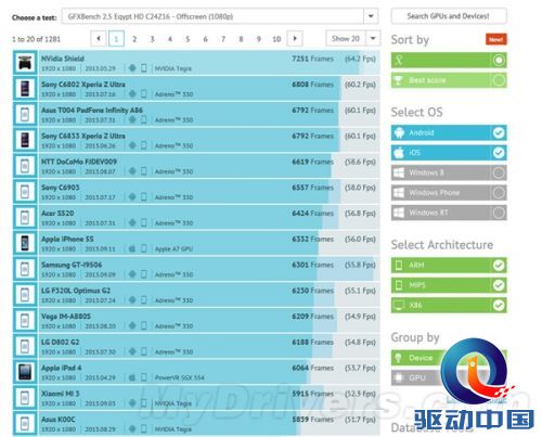 iPhone 5S跑分首度曝光 提升两倍依然被虐