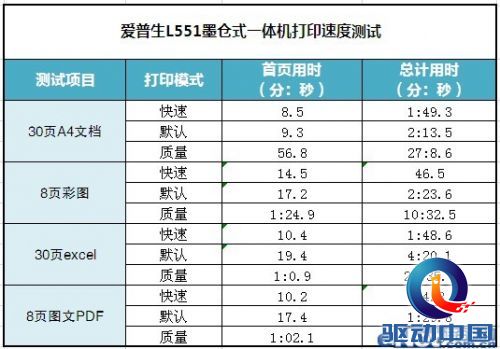 高效率低成本 爱普生WF7018打印机评测