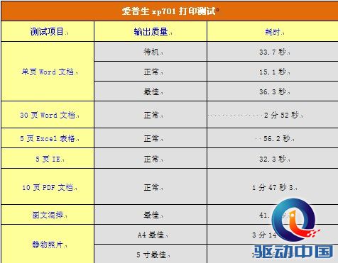 身边精致典范 爱普生XP-701喷墨一体机评测