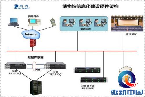 说明: 图书馆信息化建设硬件架构
