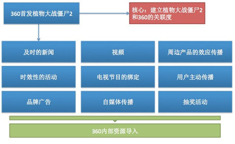 进击的360 渠道+营销赢下的植物大战僵尸2首发战