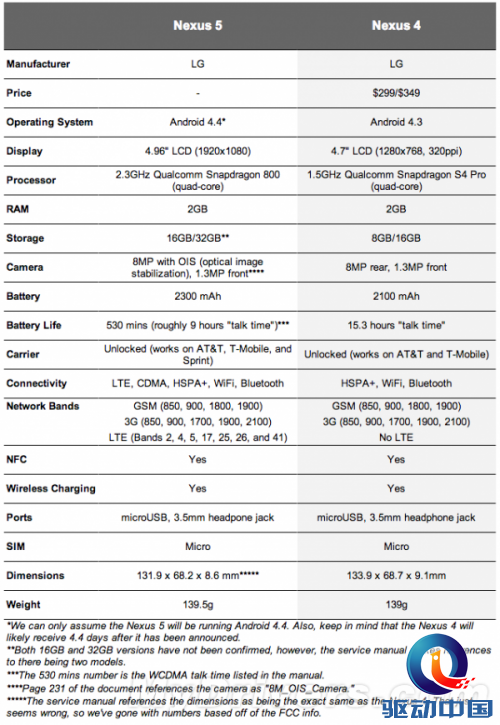 Nexus 5售价首曝:比小米3还便宜