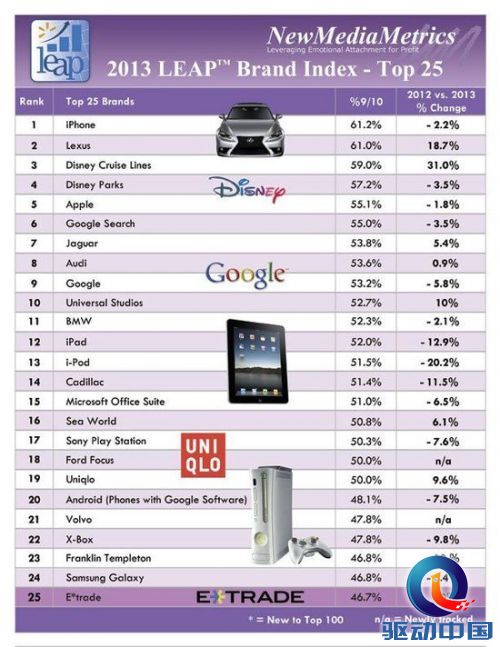 iPhone位列全美最受欢迎25大品牌之首