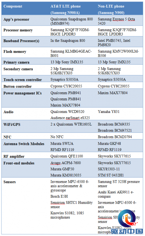 LTE、3G版肩并肩:Note 3芯片级大拆解