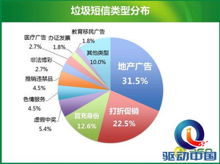 2013年三季度用户标记垃圾短信类型分布