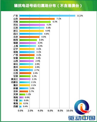 360报告：广东、山东、河南成骚扰电话最大发源地