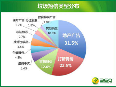 360报告：广东、山东、河南成骚扰电话最大发源地