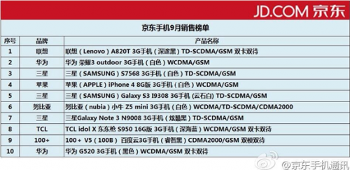 京东9月手机销量榜单出炉  100+V5手机杀入前十 2-172