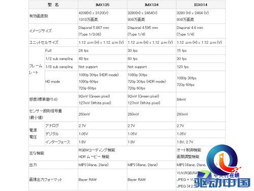 让手机拍照画质大提升 解析堆栈式传感器 