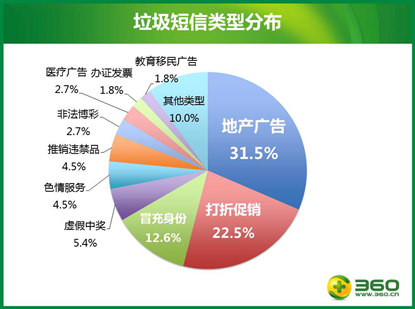 十大垃圾短信典型案例： 冒充房东诈骗最易得逞 2-199