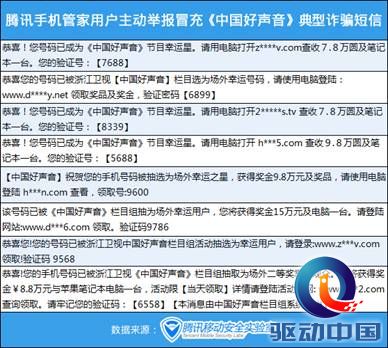 说明: 腾讯手机管家用户主动举报冒充《中国好声音》典型诈骗短信