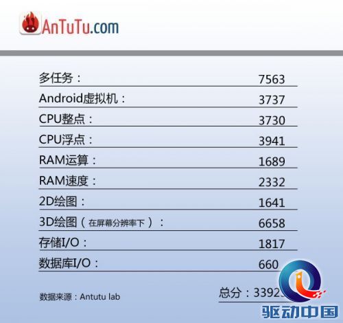 高通将推骁龙800超频版APQ8084 跑分继续狂飙