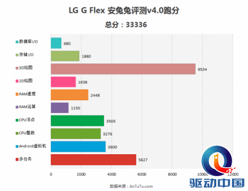 骁龙800跑分破三万 LG G Flex配置曝光第4张图 骁龙800跑分破三万 LG G Flex配置曝光第4张图