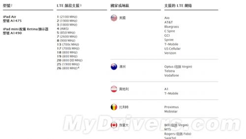 遗憾！iPad Air/mini 2居然不支持它