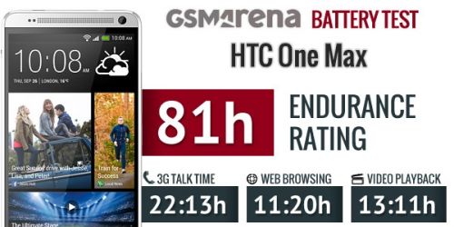 HTC One Max电池续航测试：苹果也不是对手