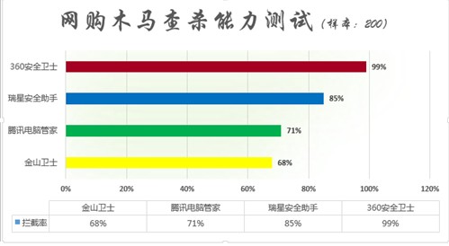 双11网购木马钓鱼防护全面评测 360拦截率领先