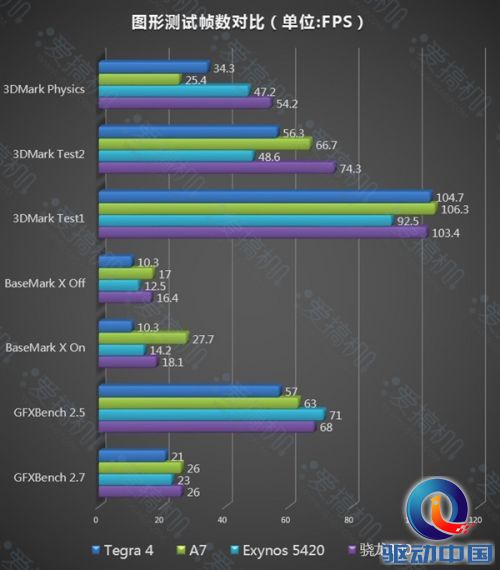 骁龙800/Tegra 4/64位A7/Exynos 5420谁更强？