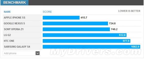最强的Android手机!Nexus 5性能测试