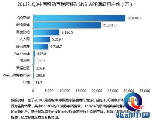 2013年Q3中国移动互联网移动sns app活跃用户数