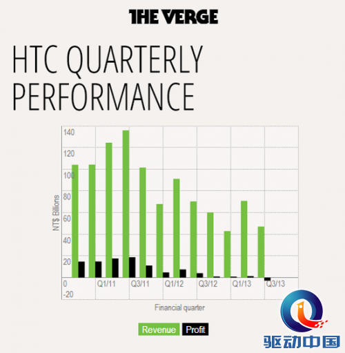 HTC第三季度亏损1亿美元 购物季面临严峻挑战
