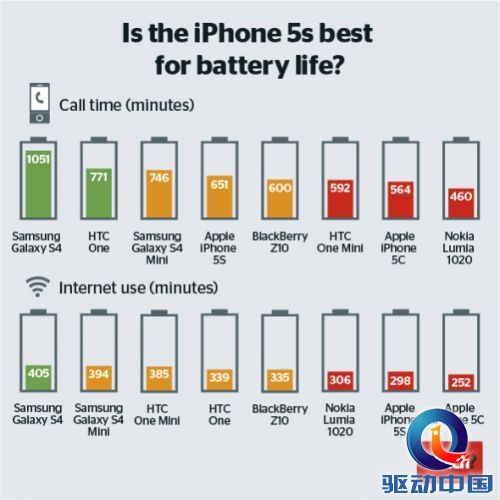 iPhone 5S电池续航竟不如Galaxy S4？