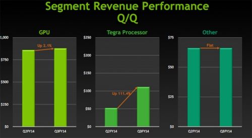 小米3对NVIDIA有多重要？