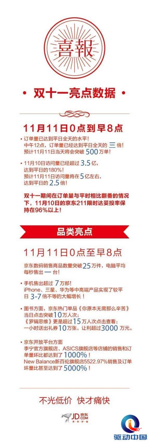 京东双十一战绩