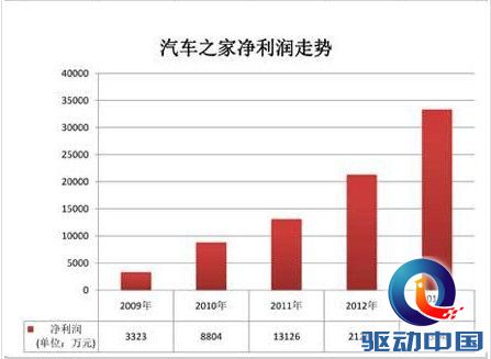 汽车之家IPO还有一道坎:收入模式加电商转型