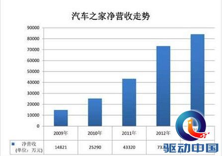 汽车之家IPO还有一道坎:收入模式加电商转型