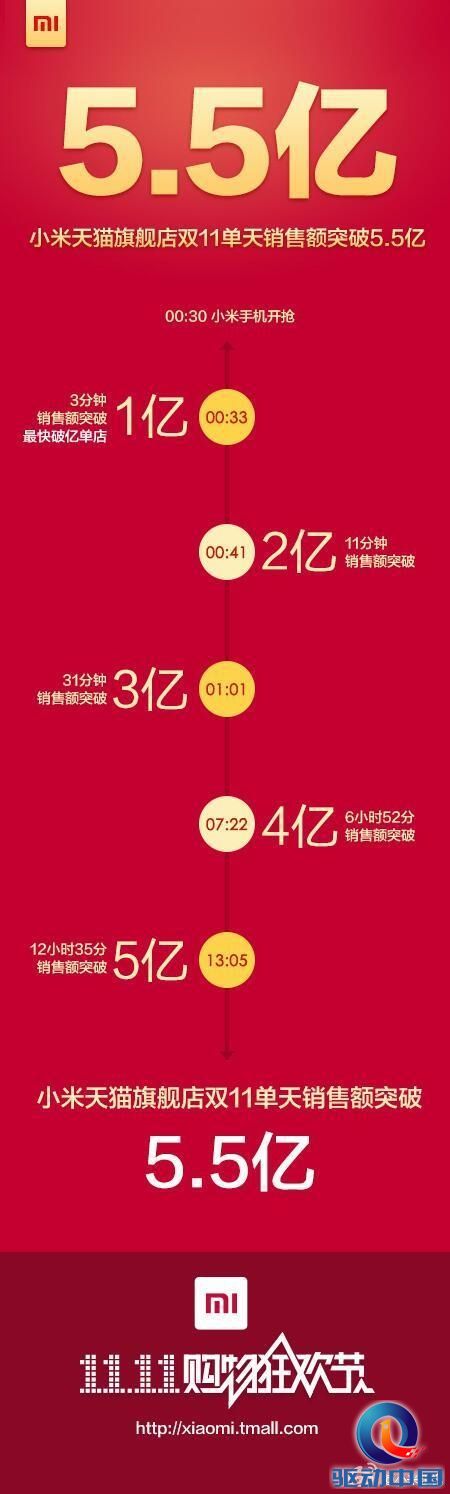 小米晒双11战果 成交金额达5.5亿