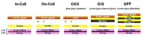 终结流言 In-Cell/On-Cell/OGS屏幕全面解析