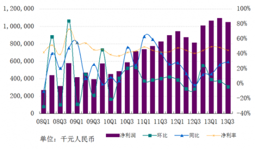 图解网易Q3财报：净利润10.48亿元 同比增长29%